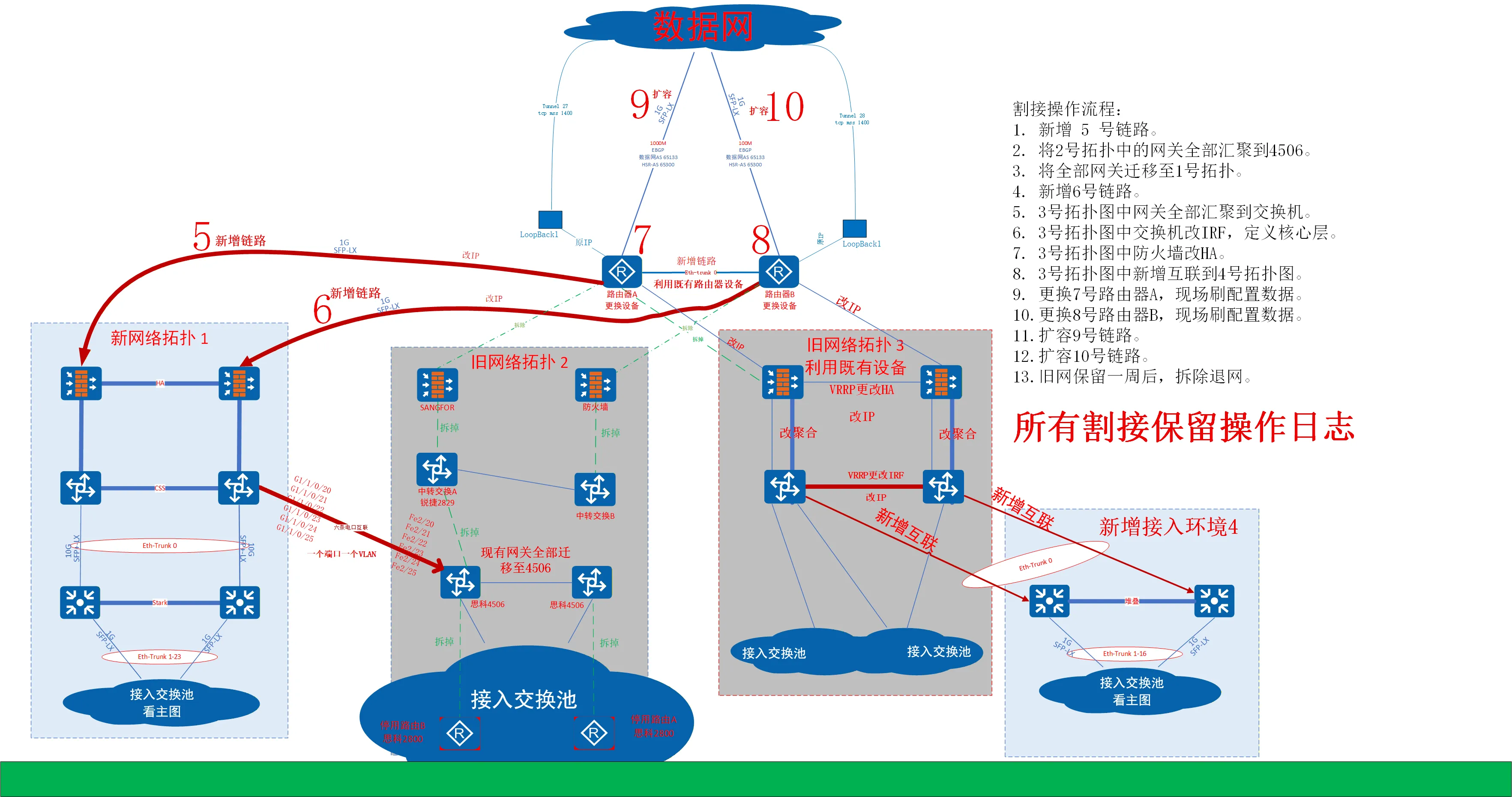 高铁车站全网升级架构示意图