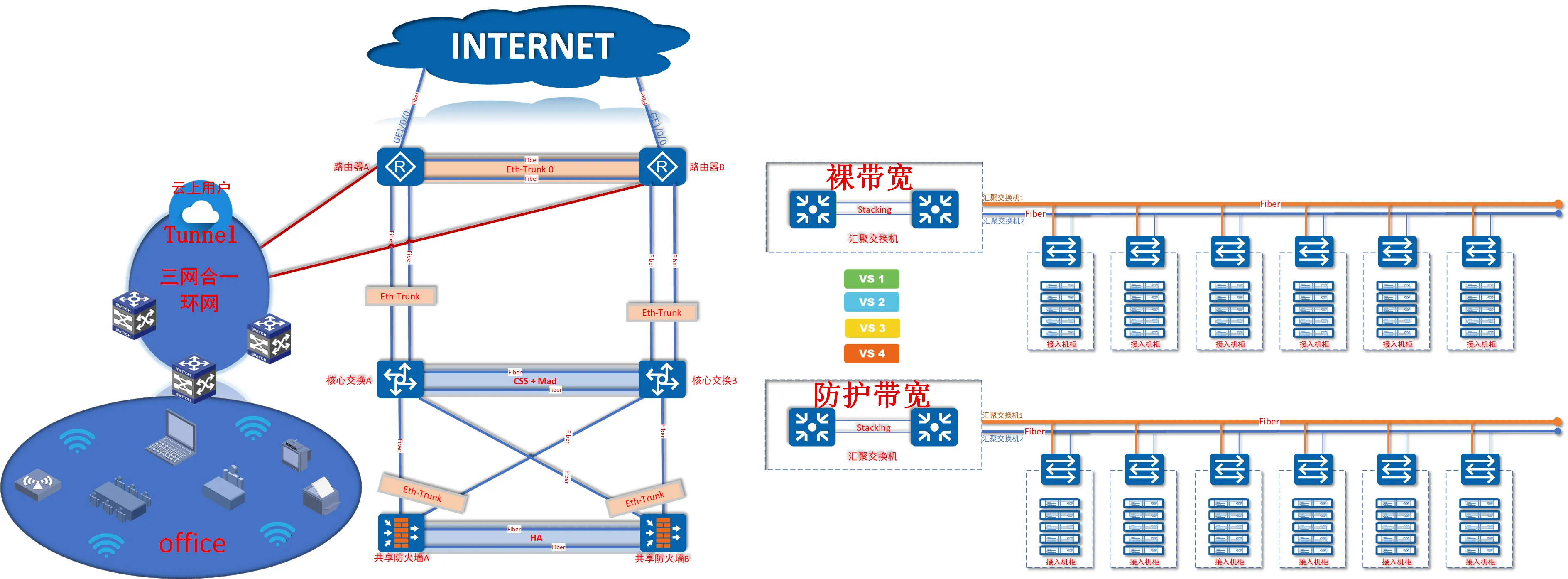 全国IDC全网规划-核心组网三层架构网络拓扑图