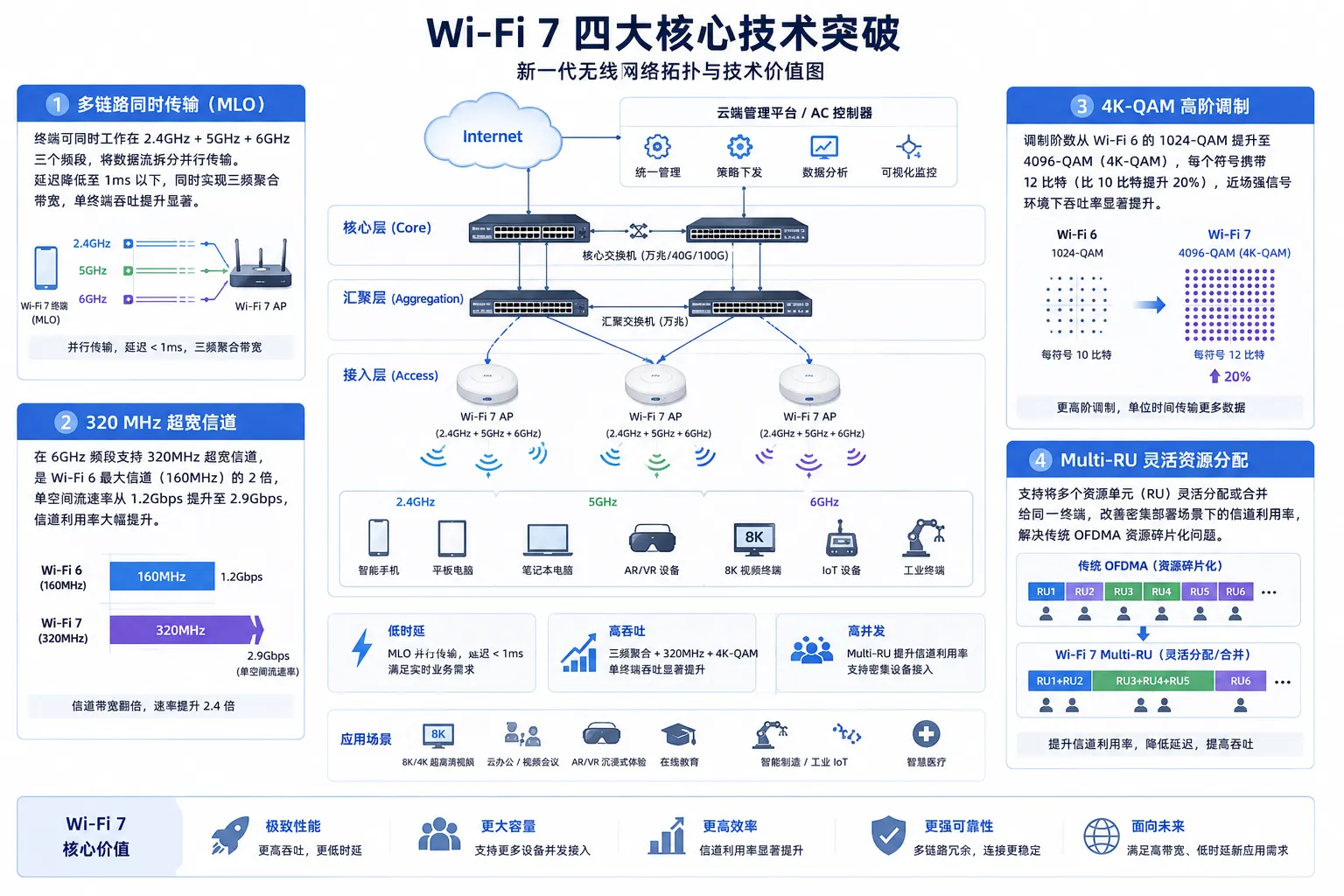 Wi-Fi 7 技术架构示意图