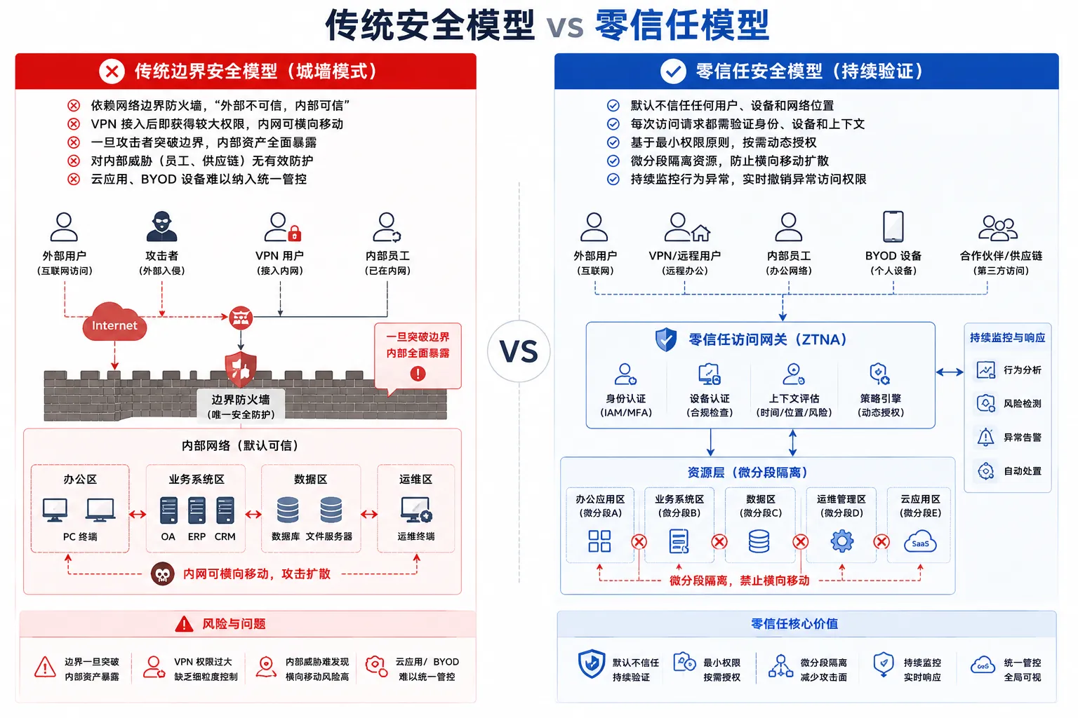 零信任安全架构示意图