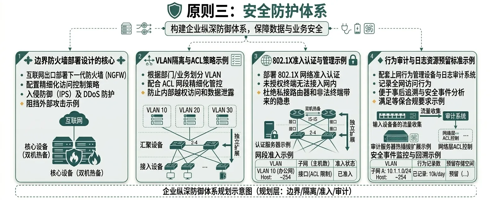 网络安全纵深防护体系示意图