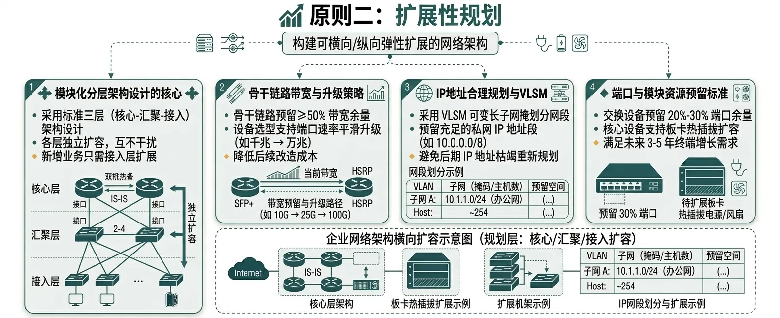 三层架构组网规划示意图