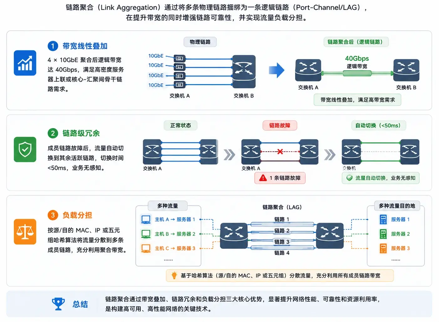 链路聚合拓扑示意图