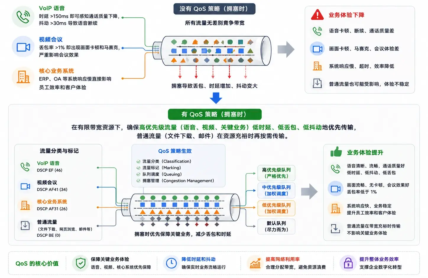 QoS 流量优先级架构图