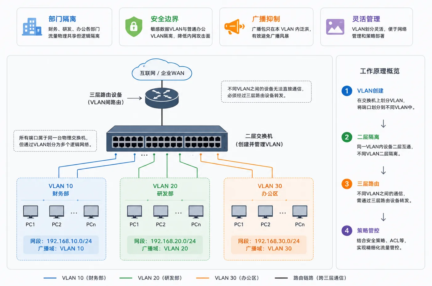 VLAN 配置架构图